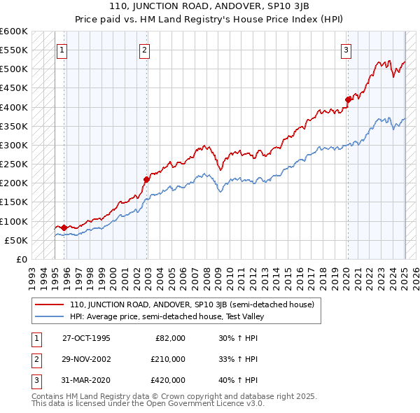 110, JUNCTION ROAD, ANDOVER, SP10 3JB: Price paid vs HM Land Registry's House Price Index