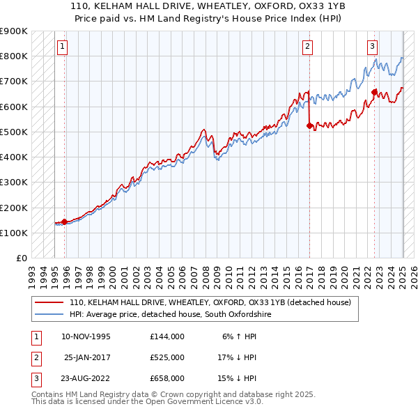 110, KELHAM HALL DRIVE, WHEATLEY, OXFORD, OX33 1YB: Price paid vs HM Land Registry's House Price Index