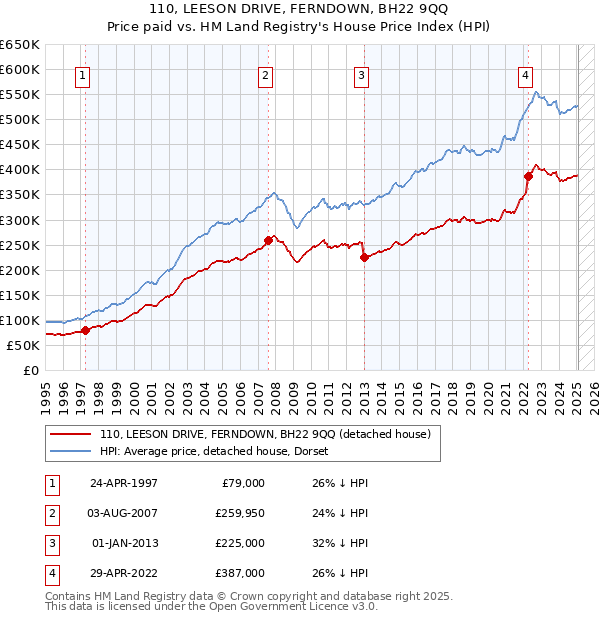 110, LEESON DRIVE, FERNDOWN, BH22 9QQ: Price paid vs HM Land Registry's House Price Index