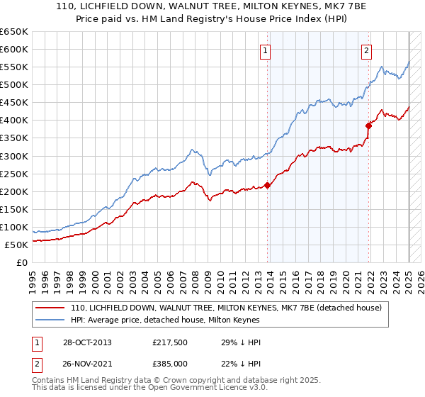110, LICHFIELD DOWN, WALNUT TREE, MILTON KEYNES, MK7 7BE: Price paid vs HM Land Registry's House Price Index