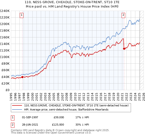 110, NESS GROVE, CHEADLE, STOKE-ON-TRENT, ST10 1TE: Price paid vs HM Land Registry's House Price Index