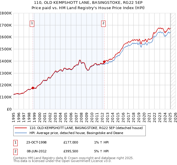 110, OLD KEMPSHOTT LANE, BASINGSTOKE, RG22 5EP: Price paid vs HM Land Registry's House Price Index