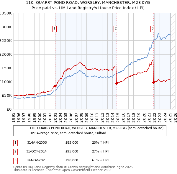 110, QUARRY POND ROAD, WORSLEY, MANCHESTER, M28 0YG: Price paid vs HM Land Registry's House Price Index