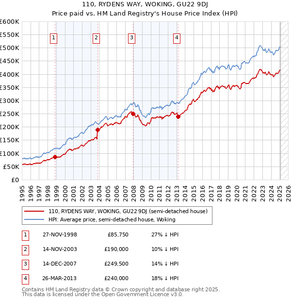 110, RYDENS WAY, WOKING, GU22 9DJ: Price paid vs HM Land Registry's House Price Index