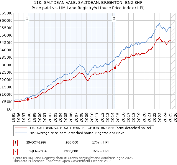 110, SALTDEAN VALE, SALTDEAN, BRIGHTON, BN2 8HF: Price paid vs HM Land Registry's House Price Index