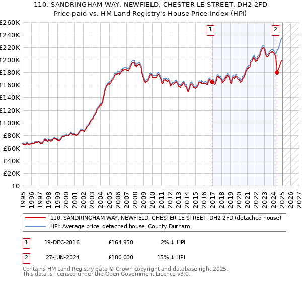 110, SANDRINGHAM WAY, NEWFIELD, CHESTER LE STREET, DH2 2FD: Price paid vs HM Land Registry's House Price Index