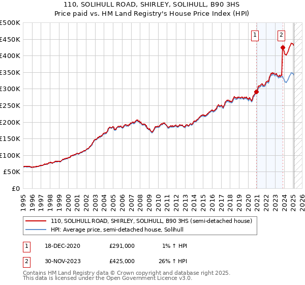 110, SOLIHULL ROAD, SHIRLEY, SOLIHULL, B90 3HS: Price paid vs HM Land Registry's House Price Index