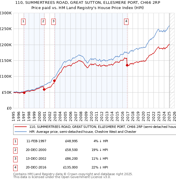 110, SUMMERTREES ROAD, GREAT SUTTON, ELLESMERE PORT, CH66 2RP: Price paid vs HM Land Registry's House Price Index
