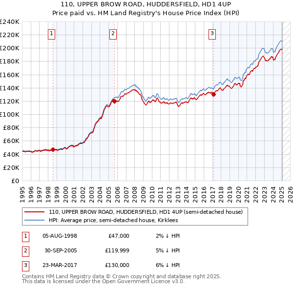 110, UPPER BROW ROAD, HUDDERSFIELD, HD1 4UP: Price paid vs HM Land Registry's House Price Index