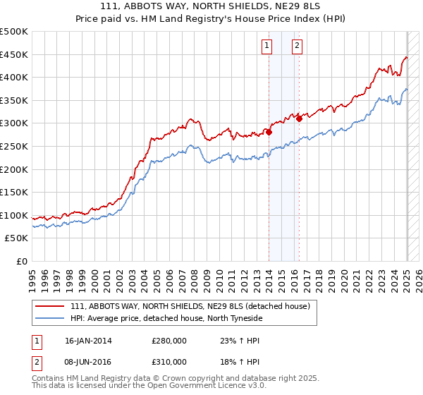 111, ABBOTS WAY, NORTH SHIELDS, NE29 8LS: Price paid vs HM Land Registry's House Price Index