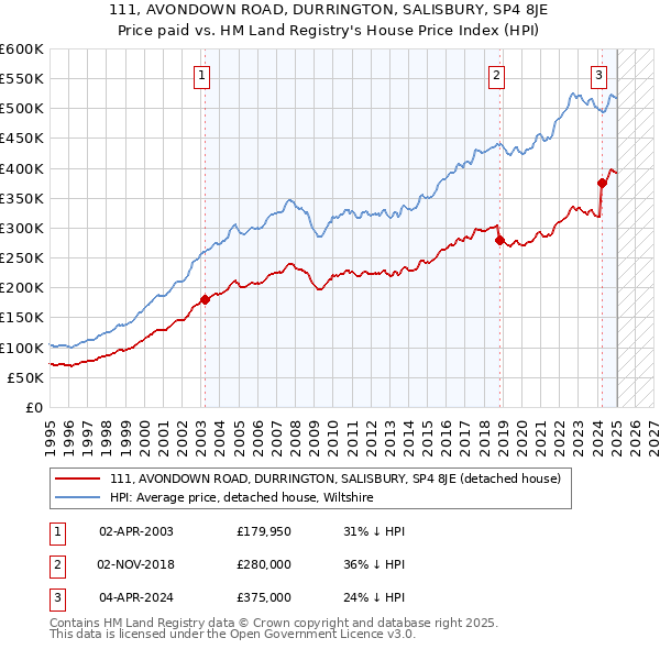 111, AVONDOWN ROAD, DURRINGTON, SALISBURY, SP4 8JE: Price paid vs HM Land Registry's House Price Index