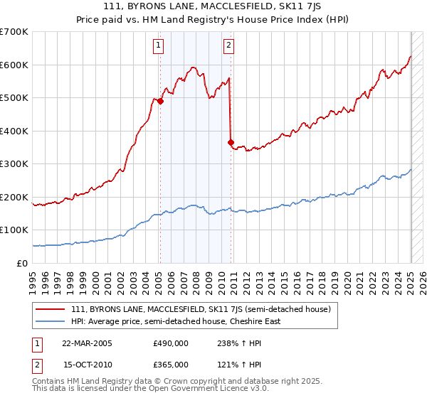 111, BYRONS LANE, MACCLESFIELD, SK11 7JS: Price paid vs HM Land Registry's House Price Index