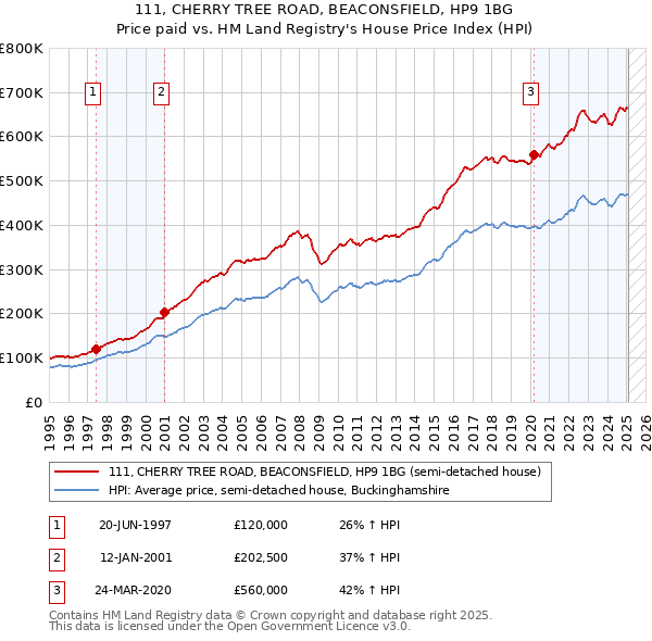 111, CHERRY TREE ROAD, BEACONSFIELD, HP9 1BG: Price paid vs HM Land Registry's House Price Index
