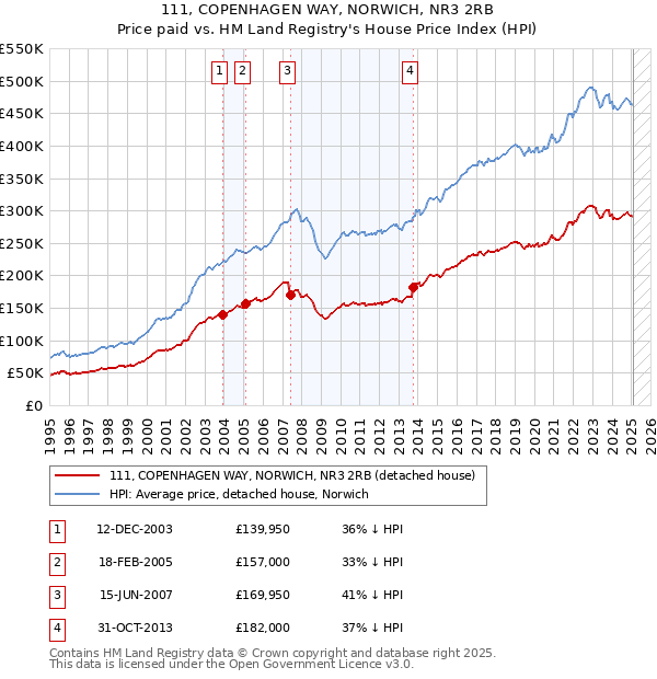 111, COPENHAGEN WAY, NORWICH, NR3 2RB: Price paid vs HM Land Registry's House Price Index