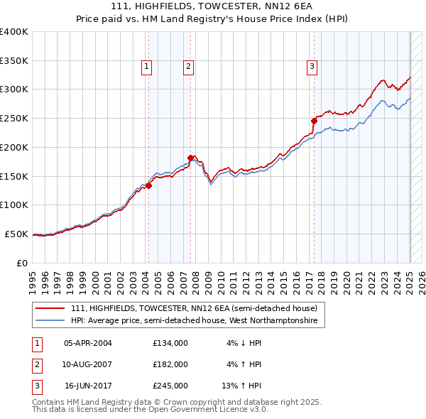 111, HIGHFIELDS, TOWCESTER, NN12 6EA: Price paid vs HM Land Registry's House Price Index
