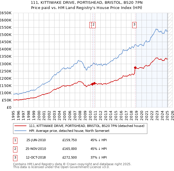 111, KITTIWAKE DRIVE, PORTISHEAD, BRISTOL, BS20 7PN: Price paid vs HM Land Registry's House Price Index