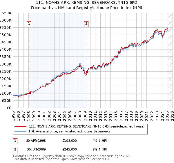 111, NOAHS ARK, KEMSING, SEVENOAKS, TN15 6PD: Price paid vs HM Land Registry's House Price Index