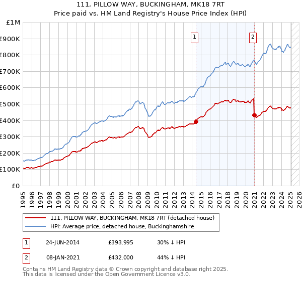 111, PILLOW WAY, BUCKINGHAM, MK18 7RT: Price paid vs HM Land Registry's House Price Index