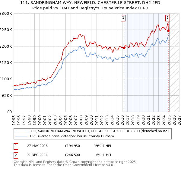 111, SANDRINGHAM WAY, NEWFIELD, CHESTER LE STREET, DH2 2FD: Price paid vs HM Land Registry's House Price Index