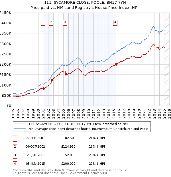 111, SYCAMORE CLOSE, POOLE, BH17 7YH: Price paid vs HM Land Registry's House Price Index