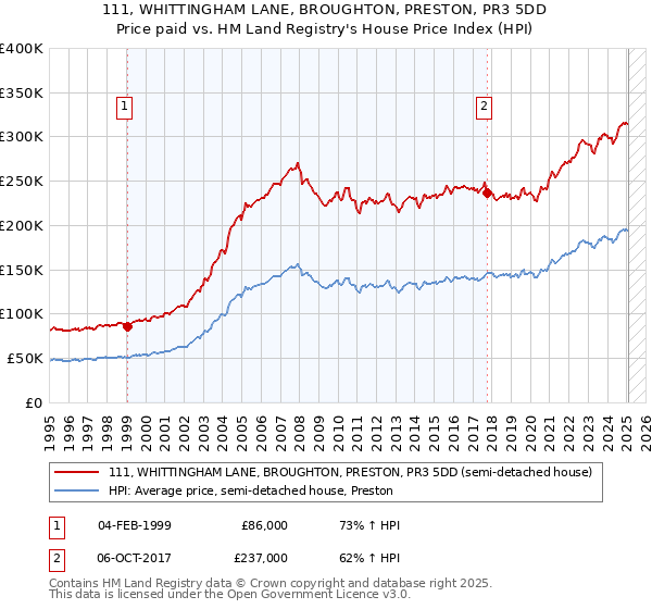 111, WHITTINGHAM LANE, BROUGHTON, PRESTON, PR3 5DD: Price paid vs HM Land Registry's House Price Index