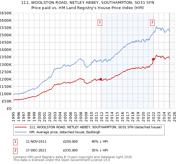 111, WOOLSTON ROAD, NETLEY ABBEY, SOUTHAMPTON, SO31 5FN: Price paid vs HM Land Registry's House Price Index