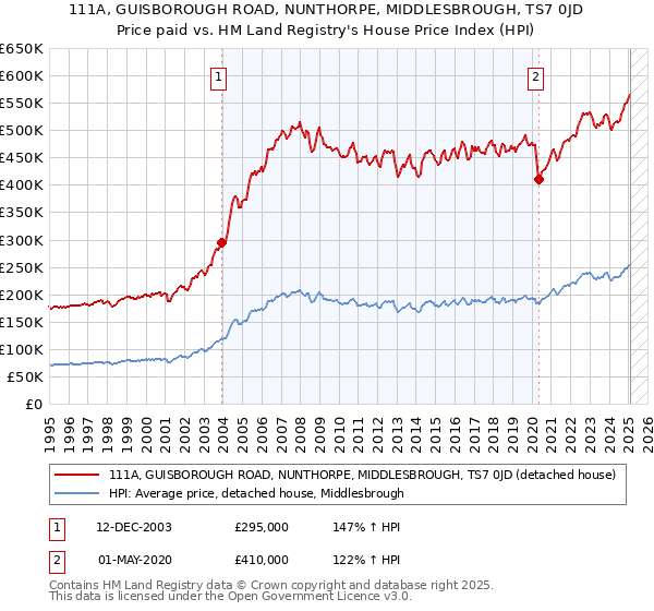 111A, GUISBOROUGH ROAD, NUNTHORPE, MIDDLESBROUGH, TS7 0JD: Price paid vs HM Land Registry's House Price Index