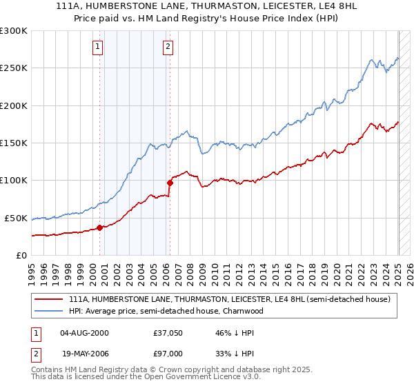 111A, HUMBERSTONE LANE, THURMASTON, LEICESTER, LE4 8HL: Price paid vs HM Land Registry's House Price Index