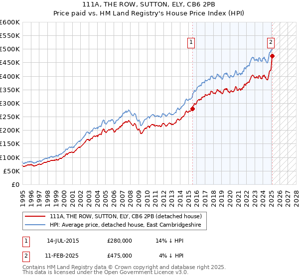 111A, THE ROW, SUTTON, ELY, CB6 2PB: Price paid vs HM Land Registry's House Price Index