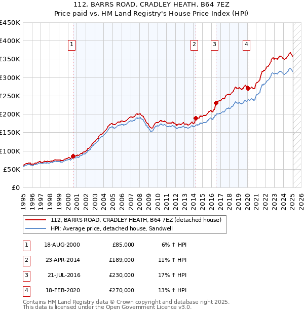 112, BARRS ROAD, CRADLEY HEATH, B64 7EZ: Price paid vs HM Land Registry's House Price Index