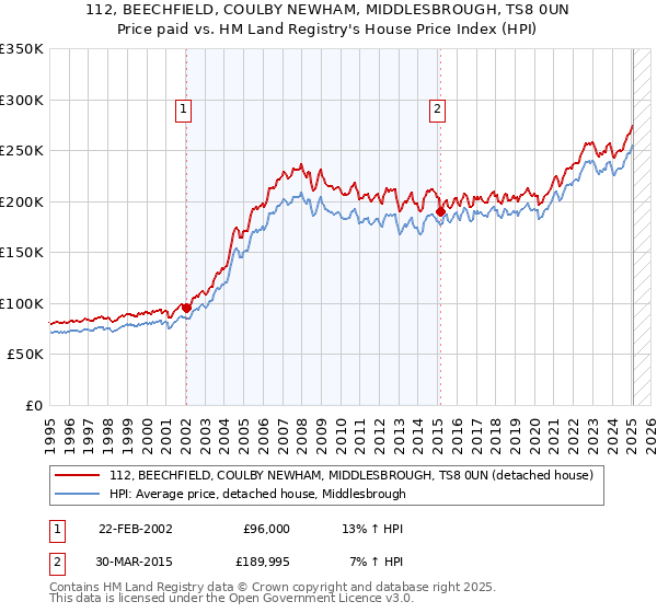 112, BEECHFIELD, COULBY NEWHAM, MIDDLESBROUGH, TS8 0UN: Price paid vs HM Land Registry's House Price Index