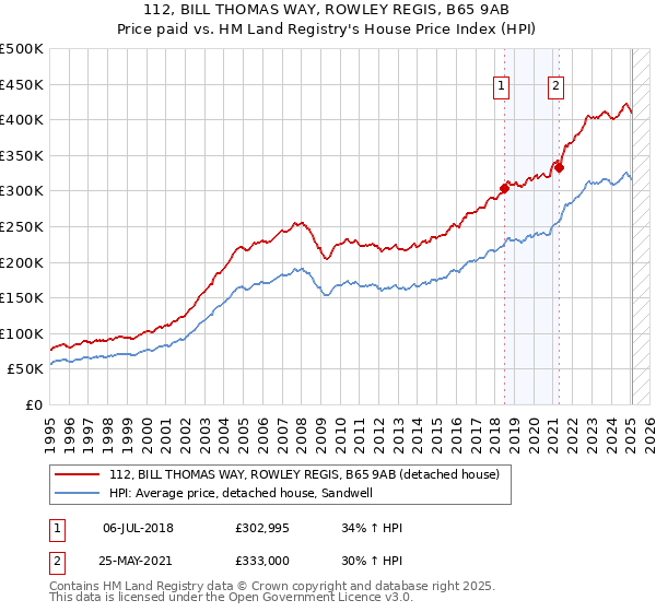 112, BILL THOMAS WAY, ROWLEY REGIS, B65 9AB: Price paid vs HM Land Registry's House Price Index