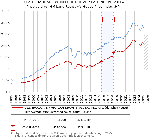 112, BROADGATE, WHAPLODE DROVE, SPALDING, PE12 0TW: Price paid vs HM Land Registry's House Price Index