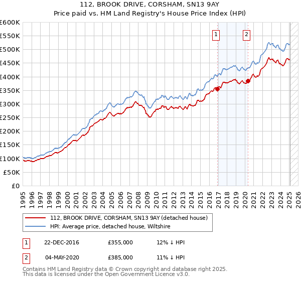 112, BROOK DRIVE, CORSHAM, SN13 9AY: Price paid vs HM Land Registry's House Price Index