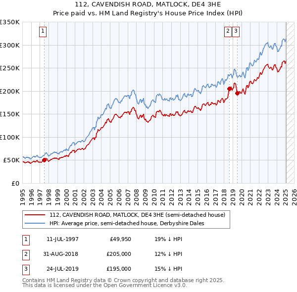 112, CAVENDISH ROAD, MATLOCK, DE4 3HE: Price paid vs HM Land Registry's House Price Index
