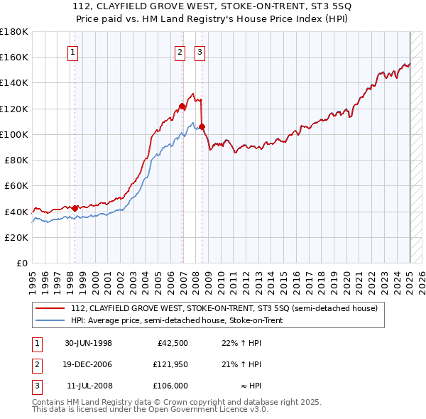 112, CLAYFIELD GROVE WEST, STOKE-ON-TRENT, ST3 5SQ: Price paid vs HM Land Registry's House Price Index