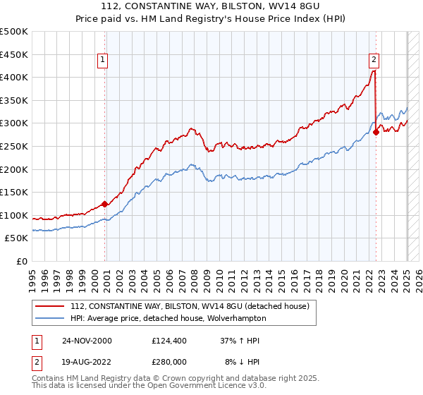 112, CONSTANTINE WAY, BILSTON, WV14 8GU: Price paid vs HM Land Registry's House Price Index