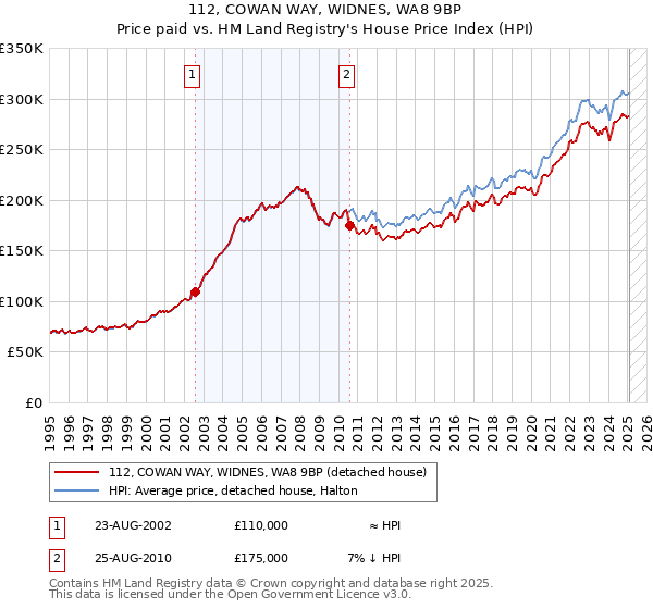 112, COWAN WAY, WIDNES, WA8 9BP: Price paid vs HM Land Registry's House Price Index