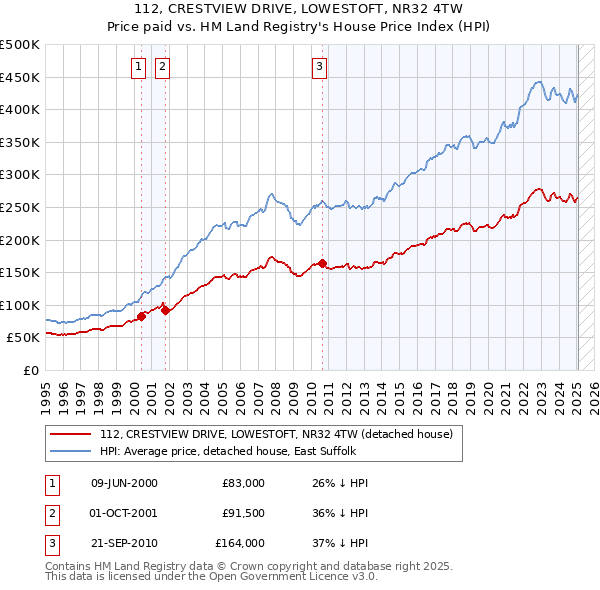 112, CRESTVIEW DRIVE, LOWESTOFT, NR32 4TW: Price paid vs HM Land Registry's House Price Index