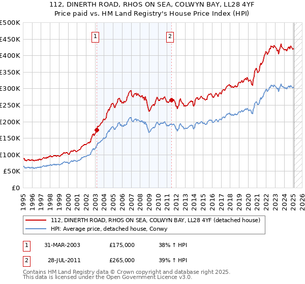112, DINERTH ROAD, RHOS ON SEA, COLWYN BAY, LL28 4YF: Price paid vs HM Land Registry's House Price Index
