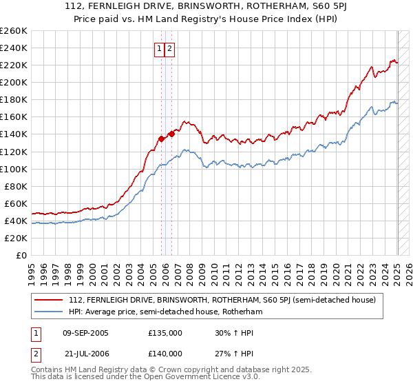 112, FERNLEIGH DRIVE, BRINSWORTH, ROTHERHAM, S60 5PJ: Price paid vs HM Land Registry's House Price Index