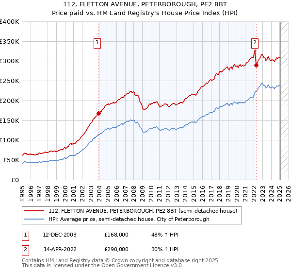 112, FLETTON AVENUE, PETERBOROUGH, PE2 8BT: Price paid vs HM Land Registry's House Price Index