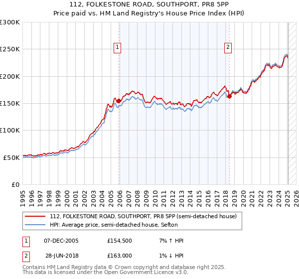 112, FOLKESTONE ROAD, SOUTHPORT, PR8 5PP: Price paid vs HM Land Registry's House Price Index