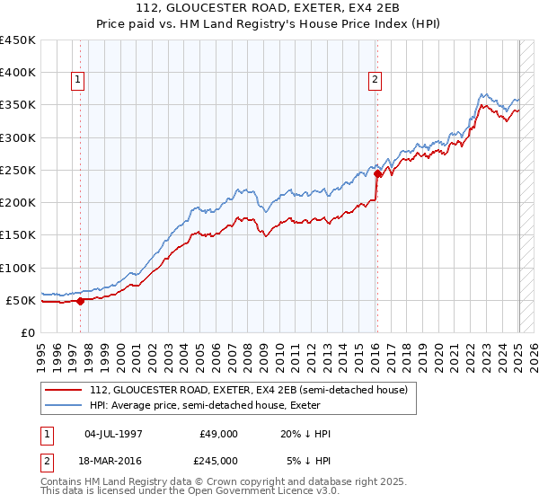 112, GLOUCESTER ROAD, EXETER, EX4 2EB: Price paid vs HM Land Registry's House Price Index