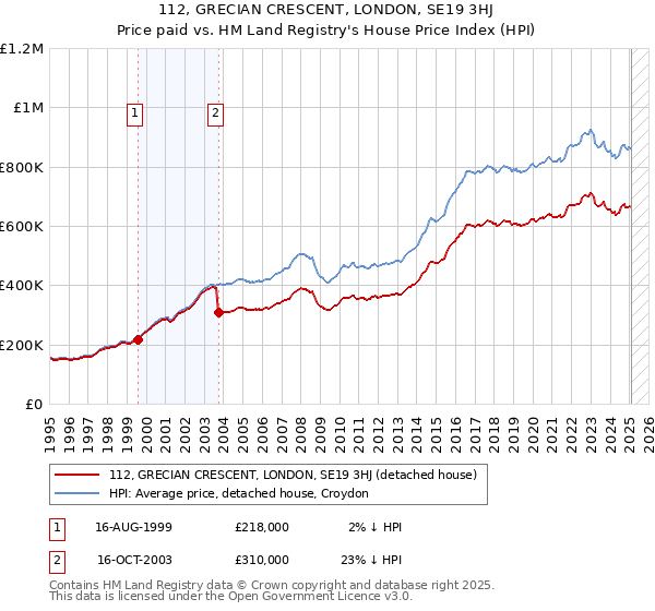 112, GRECIAN CRESCENT, LONDON, SE19 3HJ: Price paid vs HM Land Registry's House Price Index