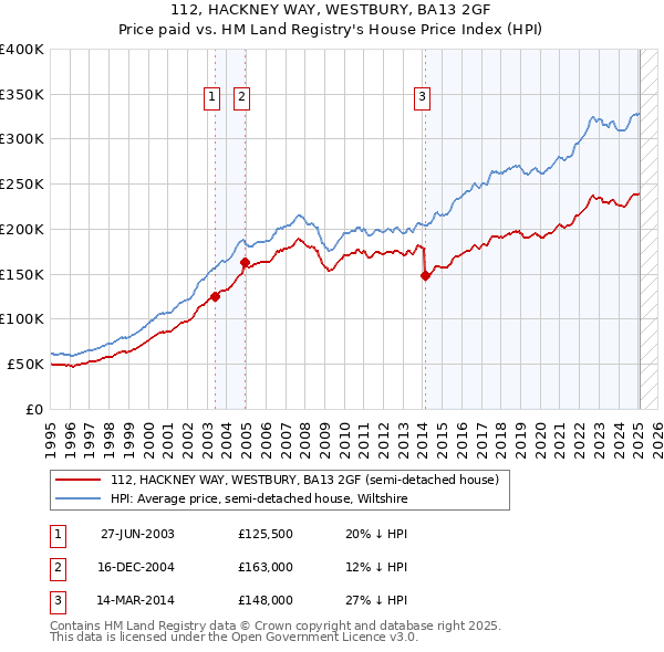 112, HACKNEY WAY, WESTBURY, BA13 2GF: Price paid vs HM Land Registry's House Price Index