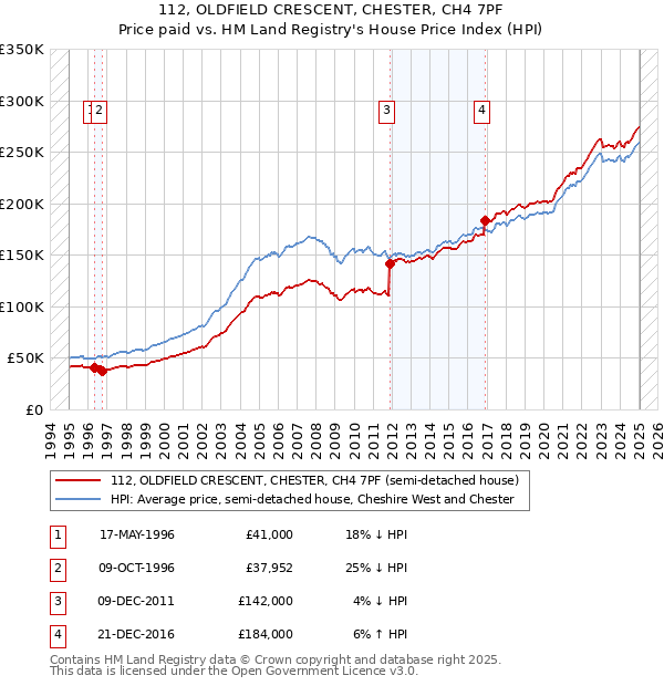 112, OLDFIELD CRESCENT, CHESTER, CH4 7PF: Price paid vs HM Land Registry's House Price Index