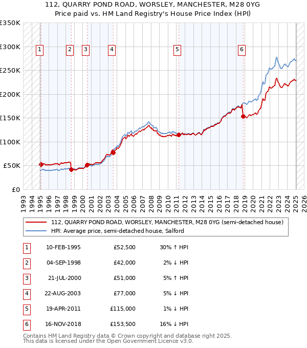 112, QUARRY POND ROAD, WORSLEY, MANCHESTER, M28 0YG: Price paid vs HM Land Registry's House Price Index