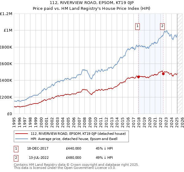 112, RIVERVIEW ROAD, EPSOM, KT19 0JP: Price paid vs HM Land Registry's House Price Index