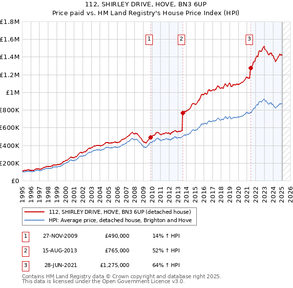 112, SHIRLEY DRIVE, HOVE, BN3 6UP: Price paid vs HM Land Registry's House Price Index